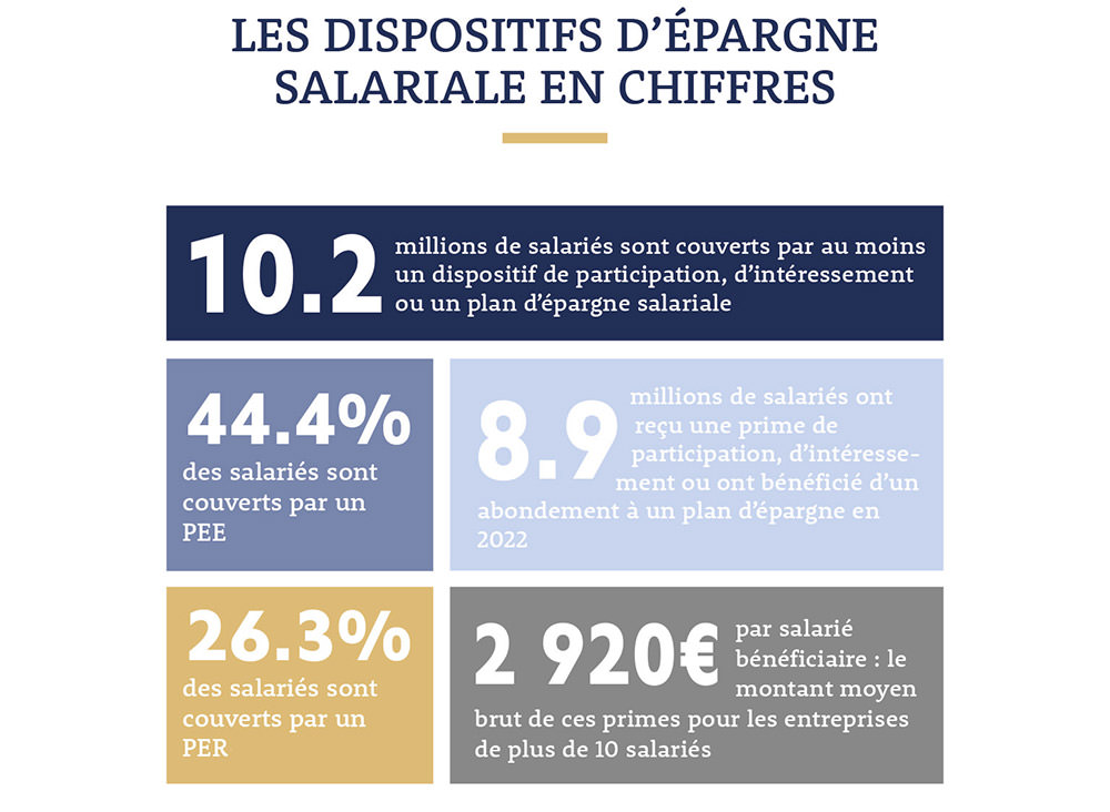 Les dispositifs d'épargne salariale en chiffres 