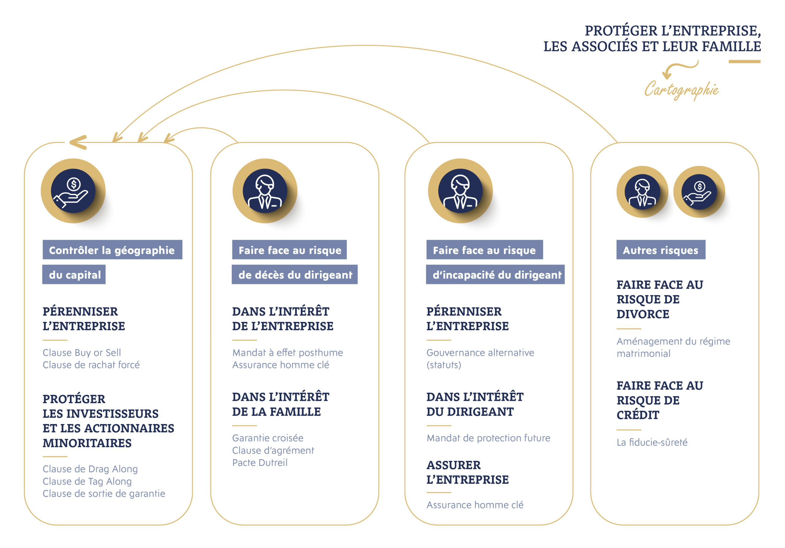 Protéger l'entreprise, les associés et leur famille (cartographie)