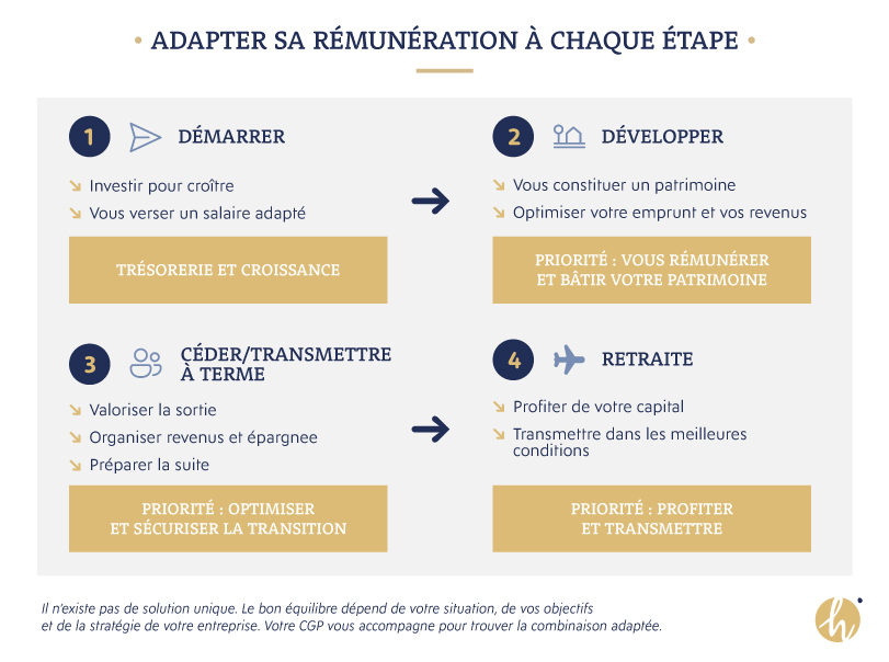 Adapter sa rémunération à chauqe étapt