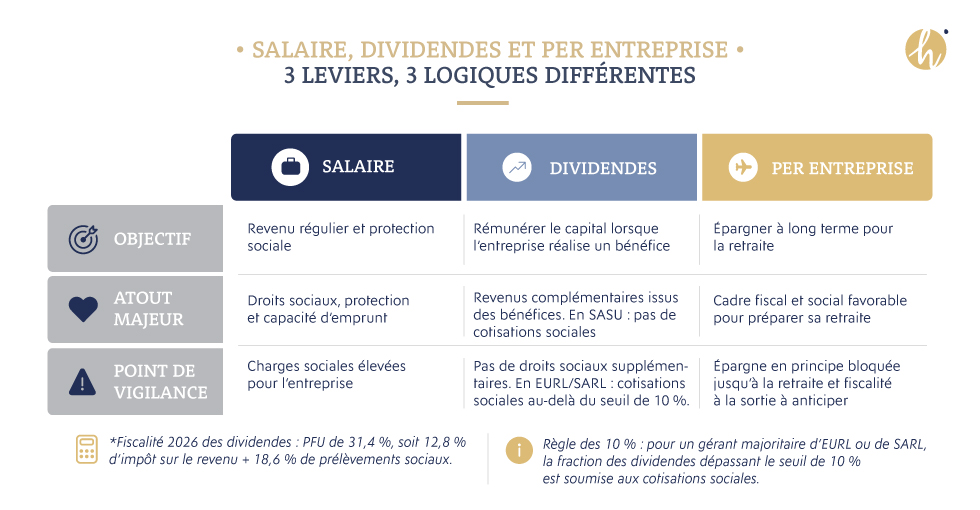 Salaires, dividendes et eper entreprise, 3 leviers, 3 logiques différentes