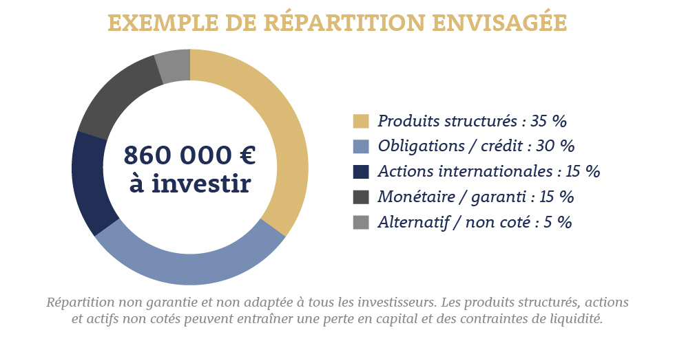 exemple de répartition d'un portefeuille d'investissement