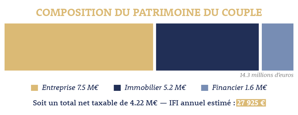 Composition du patrimoine du couple