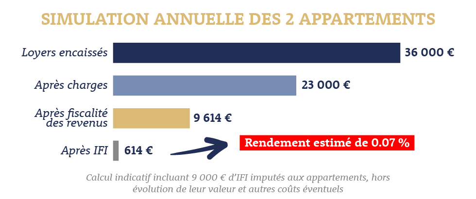 Situation annuellle des 2 appartements